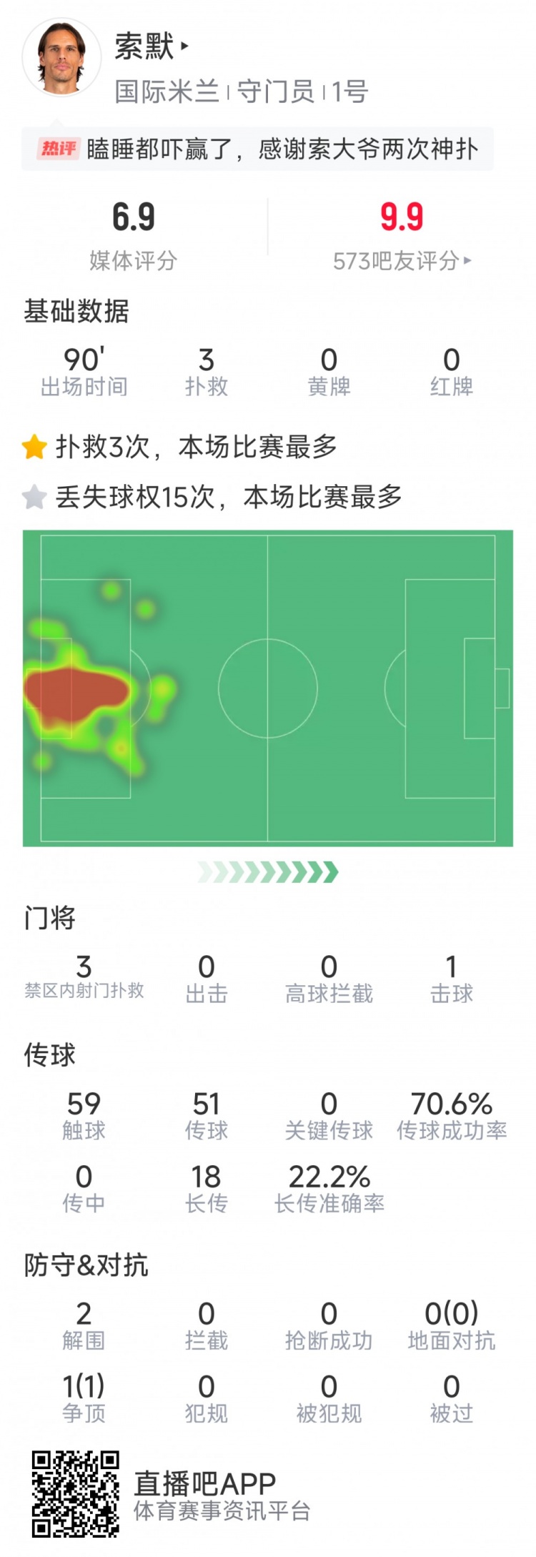  補時神撲保住勝利，索默本場數(shù)據(jù)：3次關(guān)鍵撲救，2次解圍
